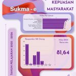 Nilai capaian Survey Kepuasan Masyarakat ( SKM ) SMKN 11 Malang tahun 2025-2026